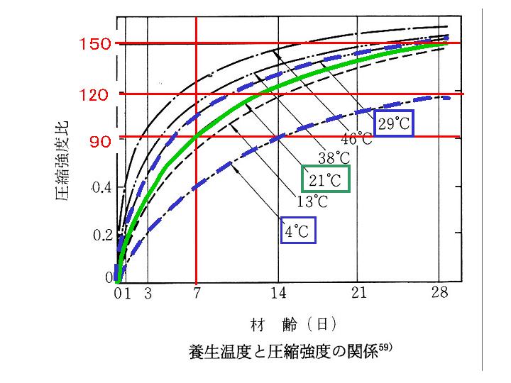 コンクリート の 強度 発現